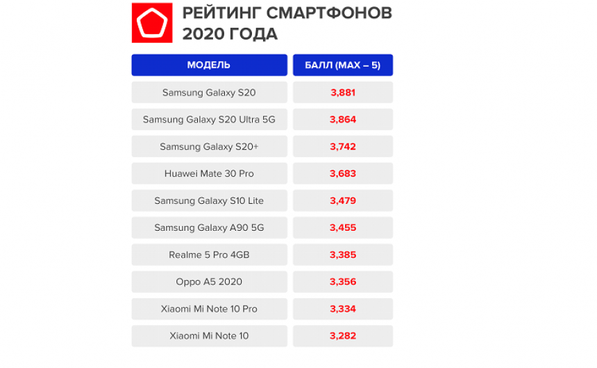 Когда обновляется рейтинг. Таблица брендов телефонов 2025. рейтинг смартфонов 2025. рейтинг телефонов 2025 года. популярные смартфоны 2025 рейтинг.