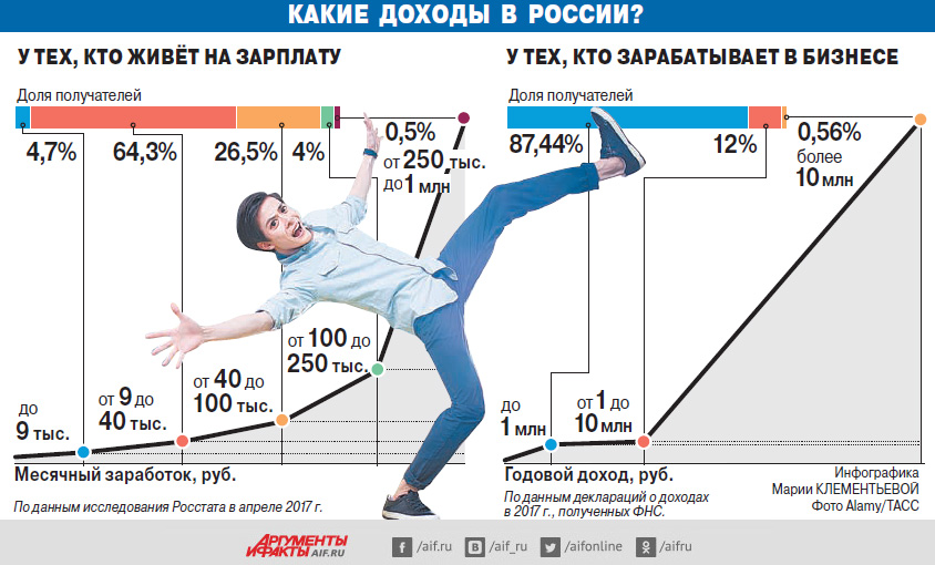 Изменится ли работа. Налоги для бедных и богатых в России. Баланс богатых и бедных. Богатые в России доход. Шкала бедных и богатых.