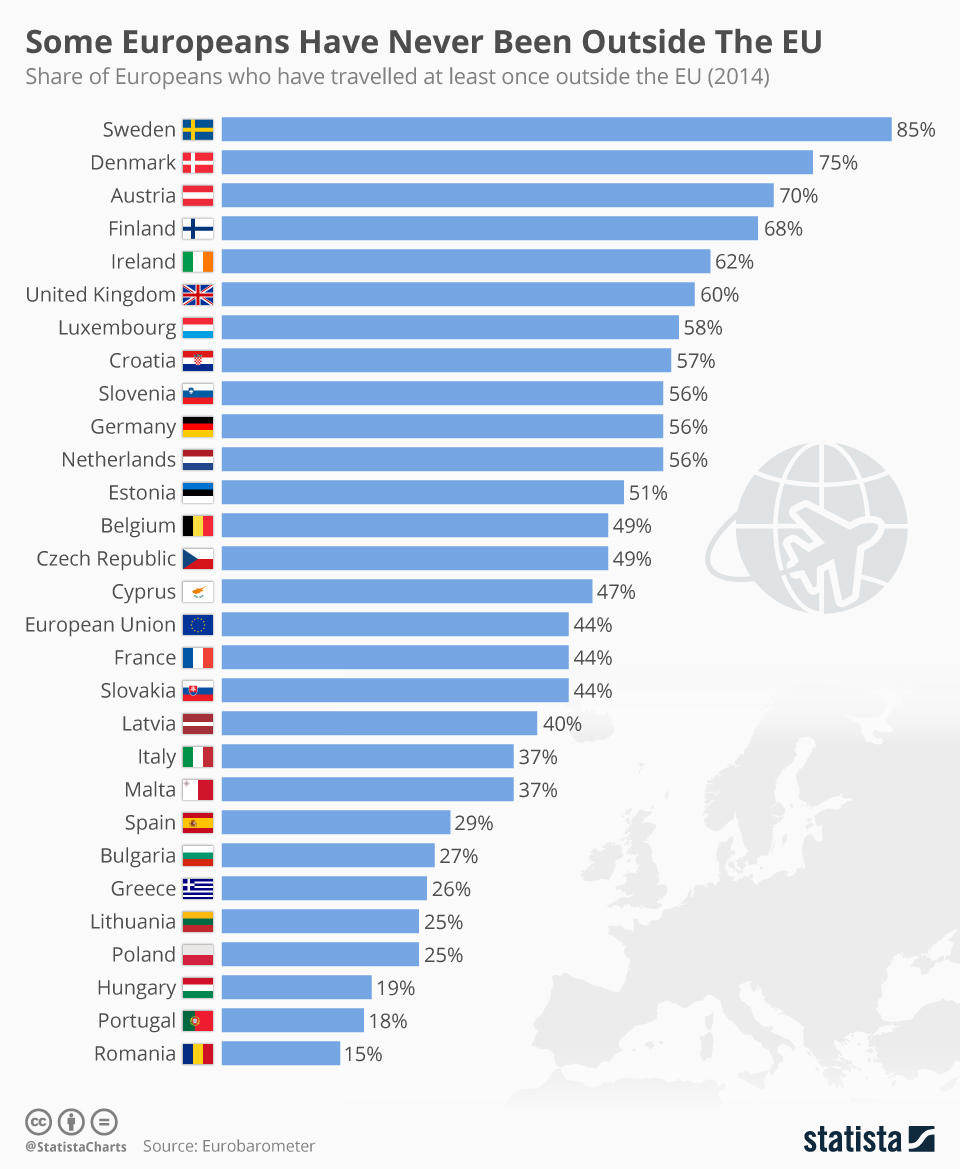 Infographic: Some Europeans Have Never Been Outside The EU  | Statista