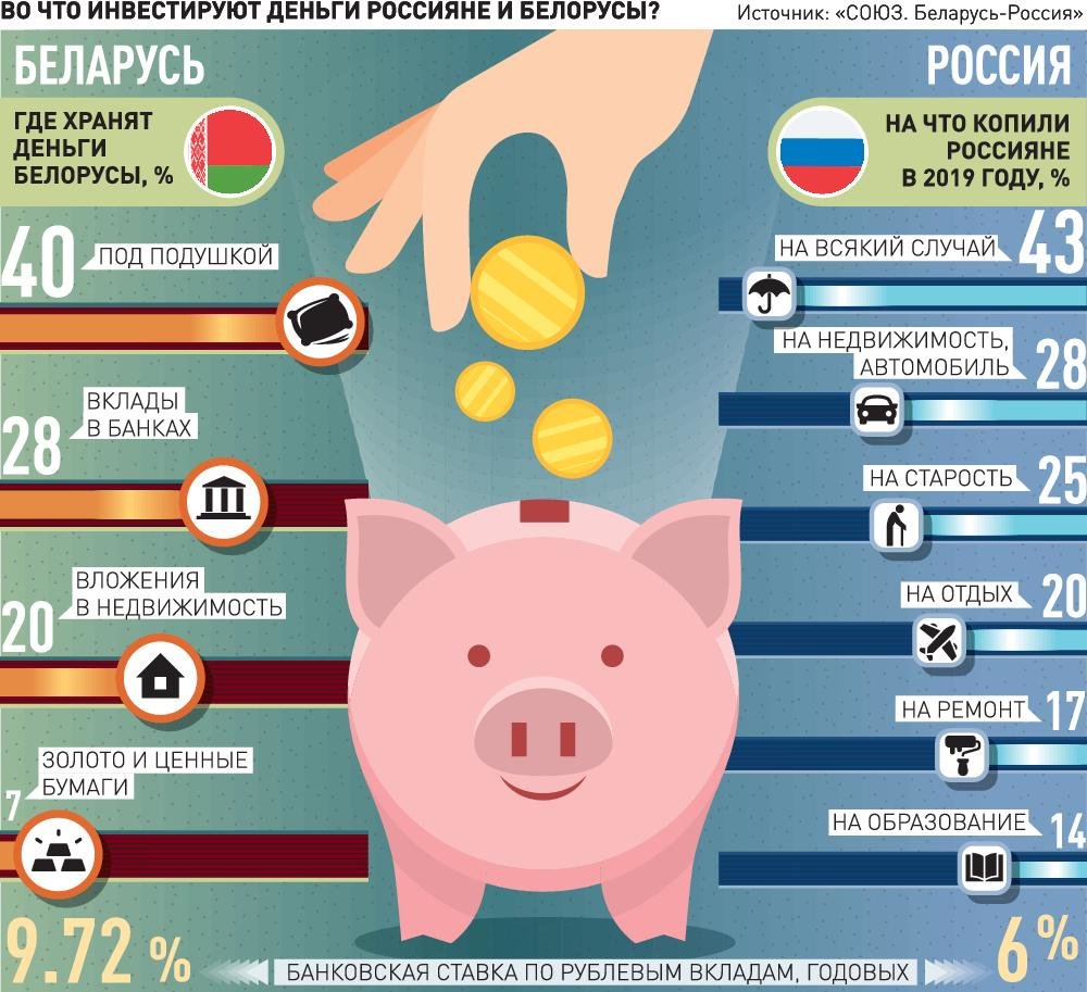 Где лучше деньги. Сбережения хранят россияне. Накопления россиян. Сбережения россиян статистика. Где россияне хранят деньги.