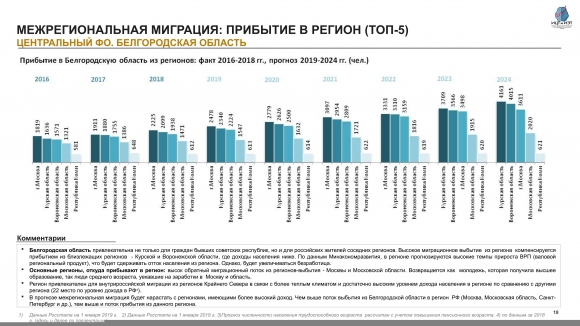 Население белгорода 2024. Белгородская область население 2020. Белгород население 2020. Численность населения Белгородской области на 2021. Численность населения Белгородской области на 2022.