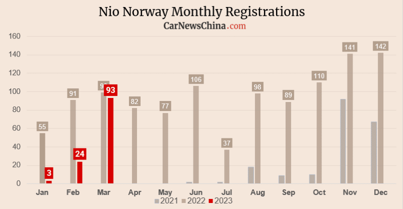 Nio зарегистрировала 122 автомобиля в Германии в марте, что на 840% больше