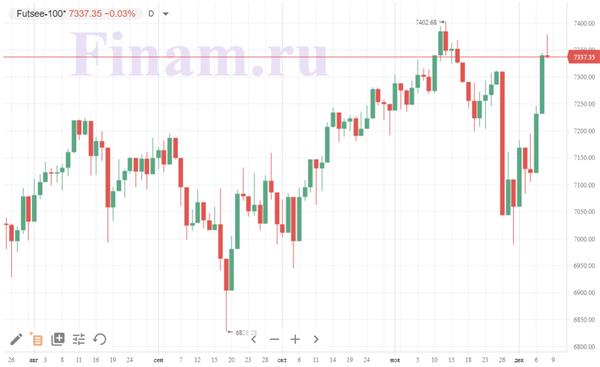 британский индекс FTSE 100