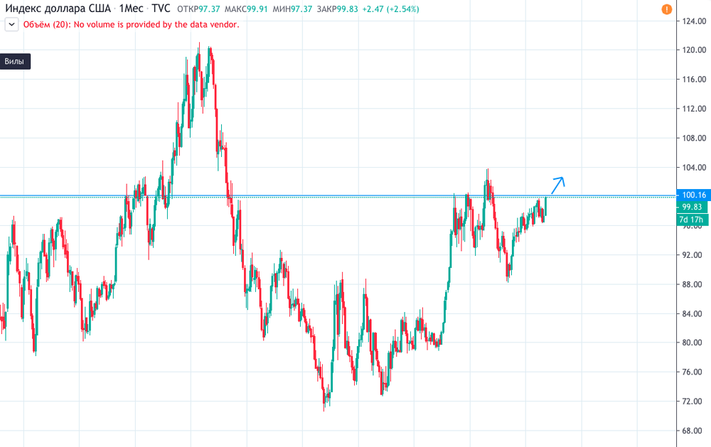 Индекс доллара стремится к уровню 100. Будет ли его пробитие?