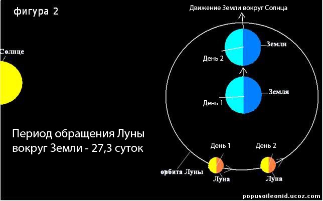 Вращение луны и солнца. Движение Луны вокруг земли. Схема движения Луны вокруг земли. Оборот Луны вокруг земли. Скорость обращения Луны вокруг земли.