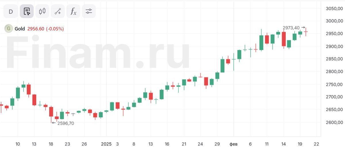 Золото ставит новый рекорд