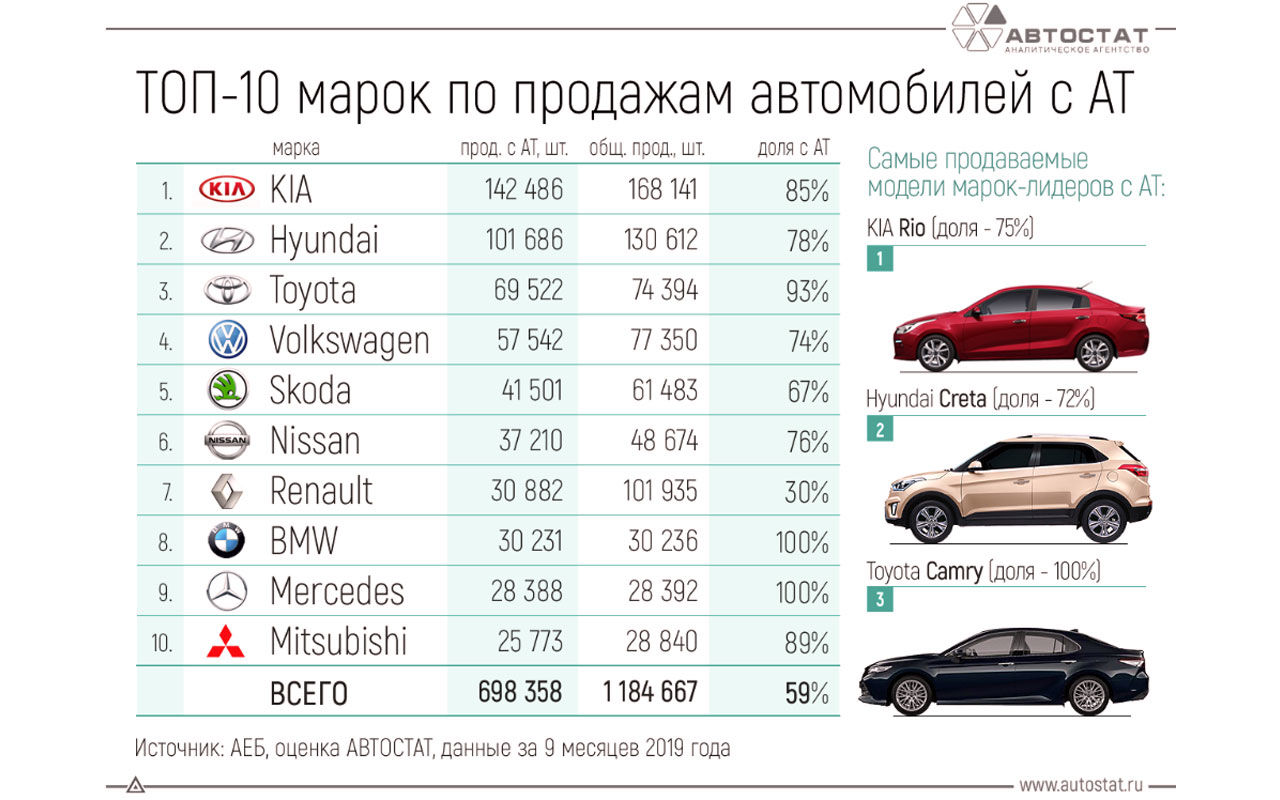 Самые популярные автомобили