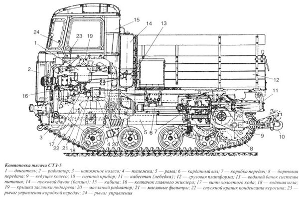 Компоновка трактора СТЗ-5