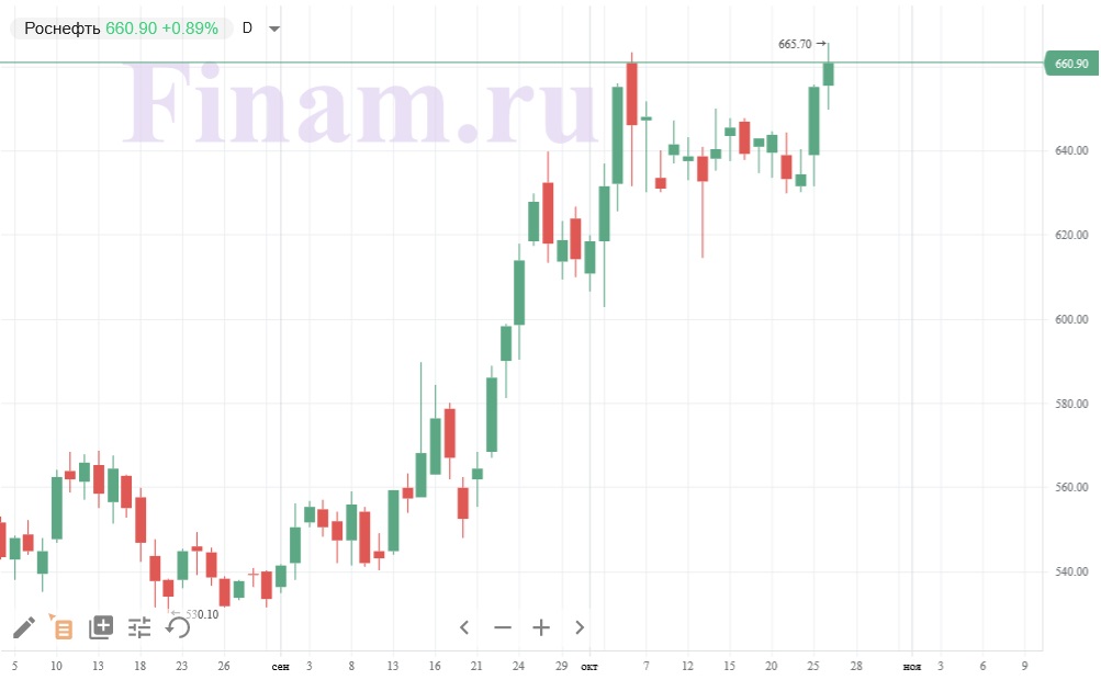 Роснефть проценты акций. Роснефть логотип. Роснефть проценты акций. Роснефть проценты акций. Роснефть проценты акций.