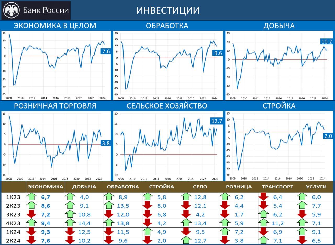 В настоящий момент 16% ставка ЦБ не создает избыточных жестких условий