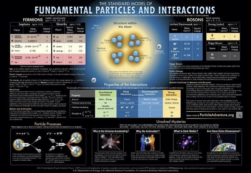 Подавляющее большинство кварков и лептонов Вселенной состоят из материи, но для каждого из них существуют и частицы антиматерии, гравитационные массы которых не определены гравитация, интересно, космонавты, космос, факты