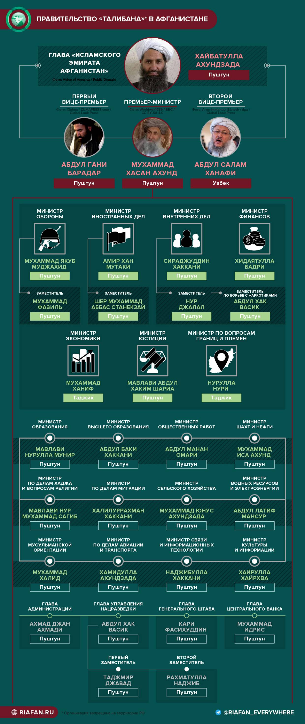 Глава ФЗНЦ Шугалей первым в России заявил о признании легитимности правительства талибов Весь мир