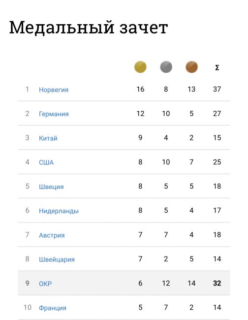 Игры закончились серебром в хоккее: команда из России — девятая. Медальный зачет