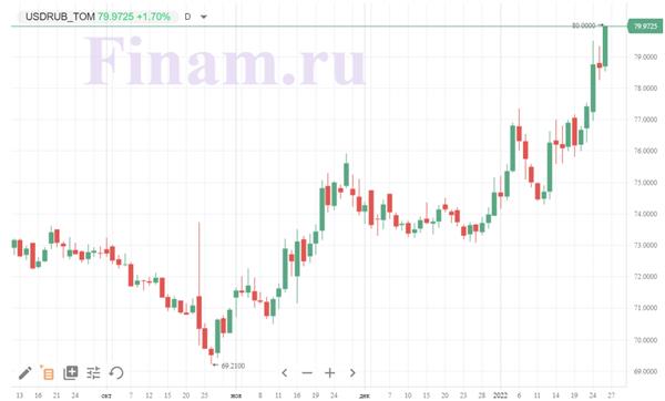 график пары USD-RUB