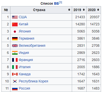 Список стран по ВВП по подсчетам Всемирного Банка. Источник – Википедия