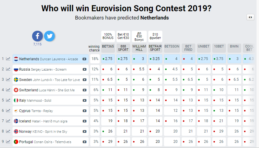 Букмекеры предсказали результат Лазарева на «Евровидении-2019» 