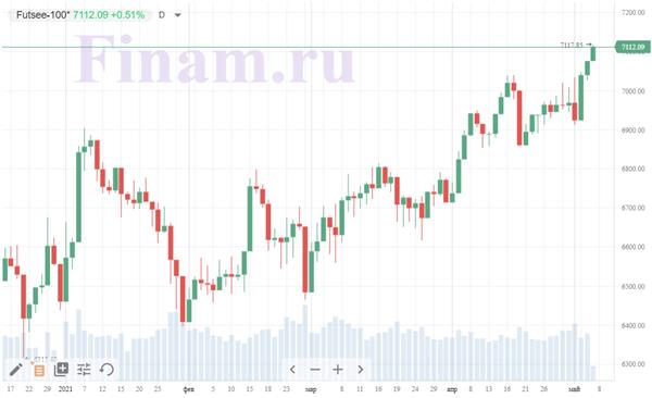 индекс FTSE 100