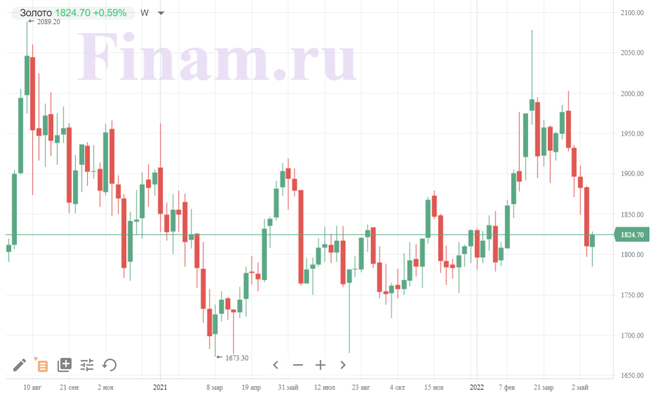 котировки золота