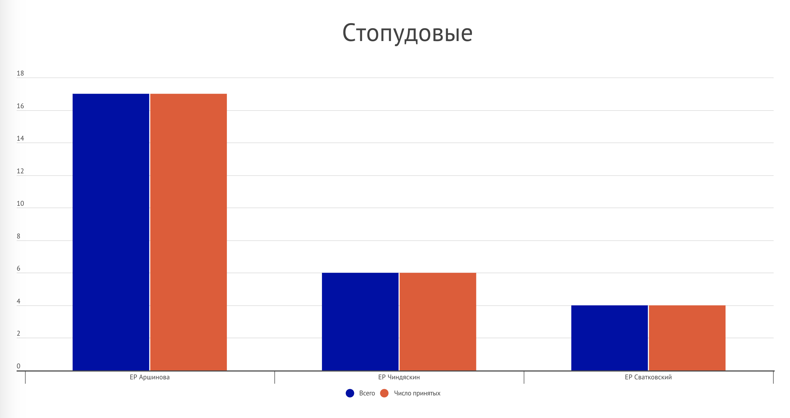 Нижегородская область - график 2