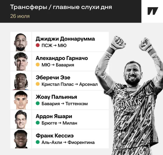 Доннарумму отправляют в «МЮ», Гарначо – в «Баварию». Главные инсайды дня