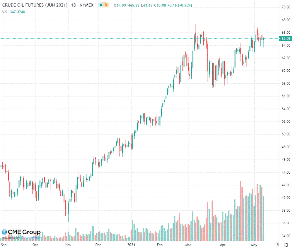 Нефть торгуется с повышением