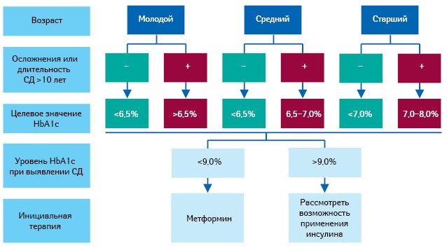  Персонализированный подход к управлению гликемией при СД 2-го типа в зависимости от уровня Hb1Ac и ABCD (Pozzilli P. et al., 2010)