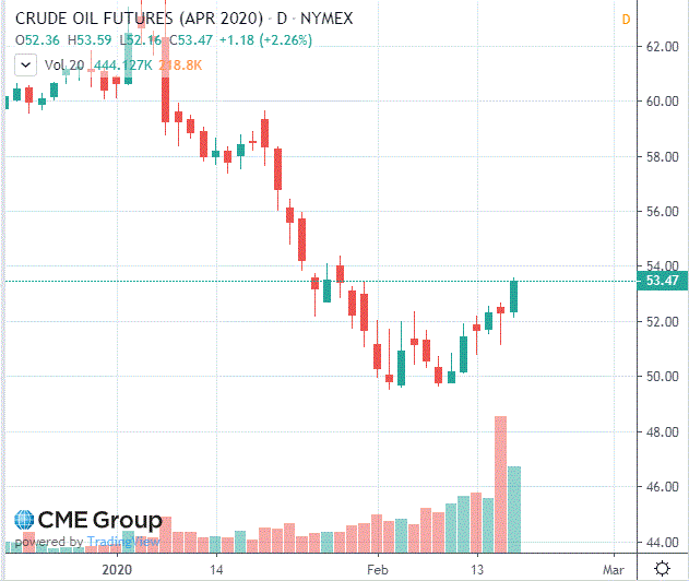 Нефть значительно подорожала