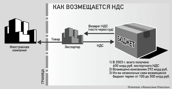 Что такое возмещение ндс. Схема незаконного возмещения НДС. Схема возврата НДС при экспорте. Схема возврата НДС юридическим лицам. Экспортные схемы с НДС.