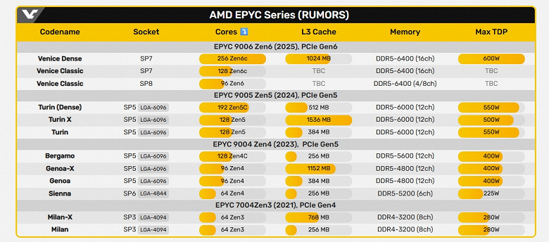 AMD готовит новое чудовище. Процессоры Epyc 9006 линейки Venice будут иметь до 256 ядер