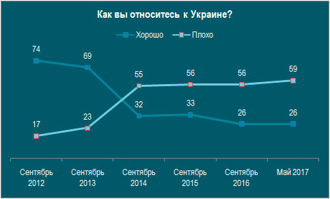 Как вы относитесь к Украине?