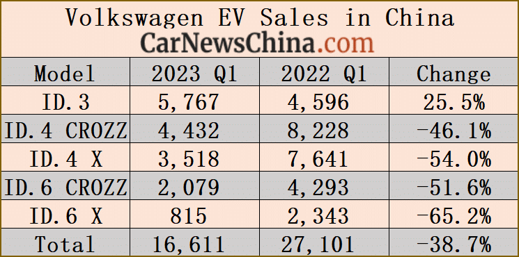 Volkswagen продал 16 611 электромобилей в Китае в первом квартале 2023 года, что на 38% меньше, чем в первом квартале 2022 года