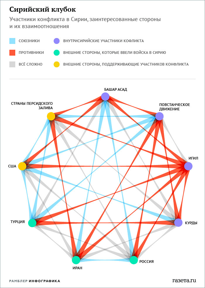Кто с кем воюет. Кто с кем воюет в Сирии схема. Стороны сирийского конфликта. Схема сирийского конфликта. Страны участники сирийского конфликта.
