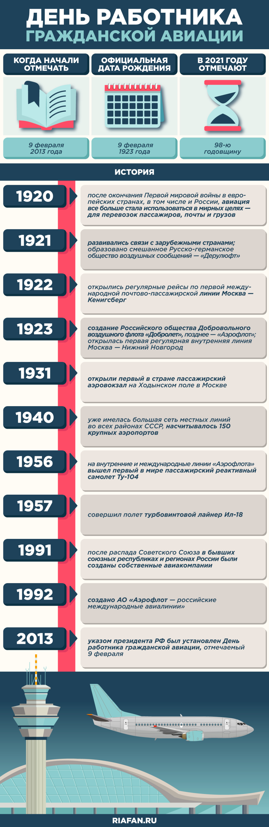 Интересные факты из истории гражданской авиации России