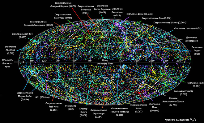 Великий Аттрактор: гравитационная аномалия притягивает тысячи галактик включая и нашу галактика, Аттрактора, Великий, аномалии, гравитационной, черная, Великого, Млечный, притягивает, возможно, гравитационный, районе, центр, сверхскопления, находящихся, галактик, источником, других, являющаяся, которое
