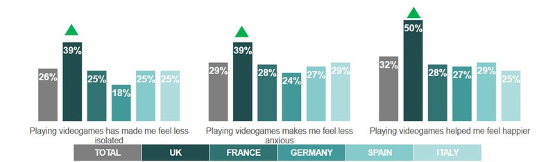 Видеоигры сделали людей счастливее во время пандемии респондентов, заявили, видеоигры, апреле, Великобритании, возвращаться, играли, среднем, Многочисленные, начинают, цифры, прошлом, пользователи, сравнению, неделю, пандемии, возросла, действительно, норму, сказали