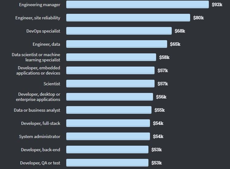 Опрос Stack Overflow: за Perl, Scala и Go платят больше