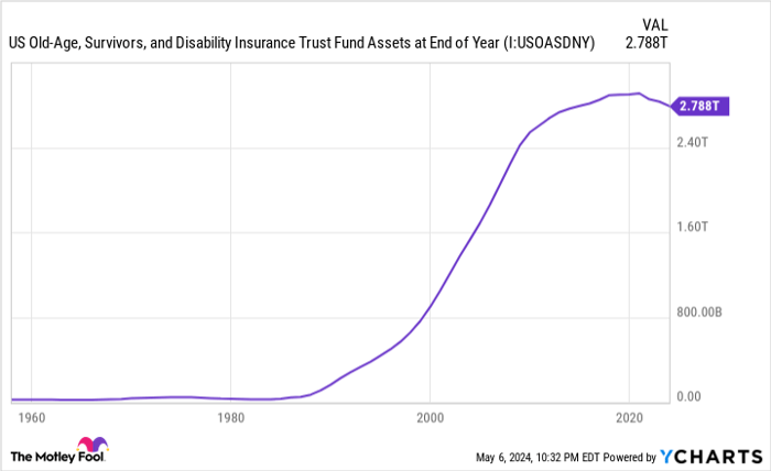 US Old-Age, Survivors, and Disability Insurance Trust Fund Assets at End of Year Chart