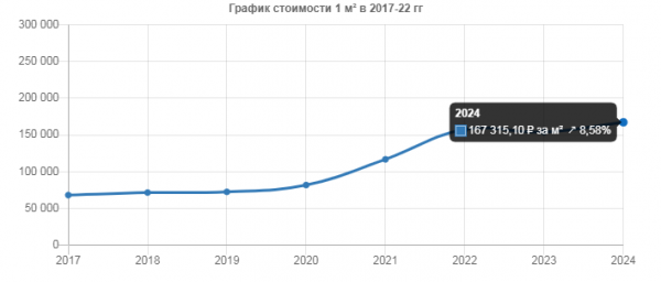 Динамика стоимости «квадрата» в новостройках Севастополя по годам. Источник: realtymag.ru/