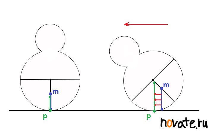 М - центр массы. P - точка опоры тела. Зеленая стрелка - вектор опоры. Синяя стрелка - вектор центра массы. Красные стрелки - направление изменения положения неваляшки и вектора опоры, вслед за изменением точки опоры.