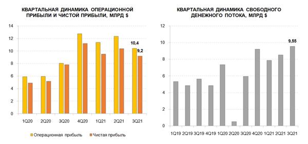 Динамика прибыли и свободного денежного потока Facebook