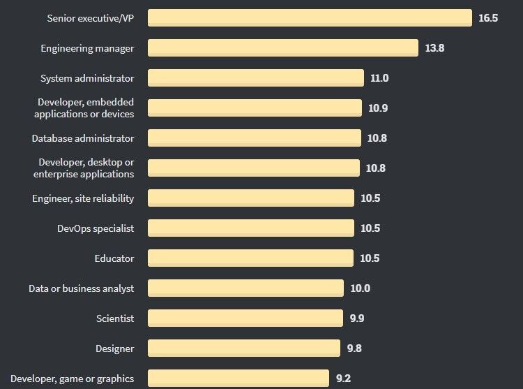 Опрос Stack Overflow: за Perl, Scala и Go платят больше