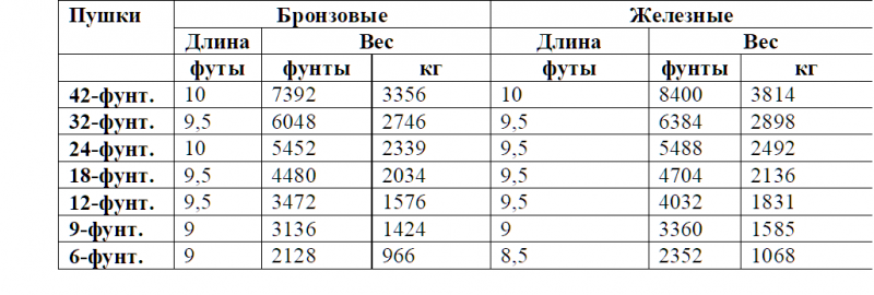 Морская артиллерия оружие