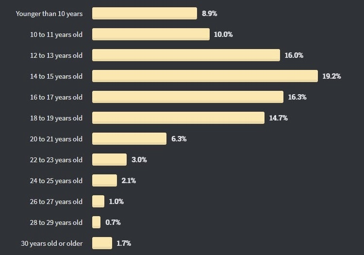 Опрос Stack Overflow: за Perl, Scala и Go платят больше