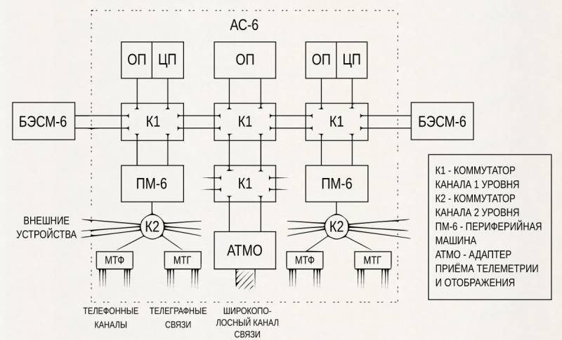Рождение советской ПРО. БЭСМ-6. Итоги 1,оружие