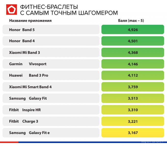 Роскачество назвало лучшие фитнес-браслеты для домашних тренировок фитнесбраслеты, время, больше, активности, шагов, более, физической, функции, модель, функций, фитнесбраслет, модели, батареи, подсчета, эксперты, ритма, можно, количество, сердечного, показателей