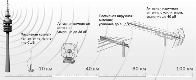 Как сделать антенну для цифрового телевидения своими руками антенны, нужно, цифрового, кабеля, будет, можно, антенну, кабель, сигнал, своими, телевидения, антенна, сделать, использовать, сигнала, которые, руками, волны, этого, чтобы