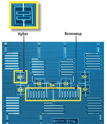 Семь кубитов на этой микросхеме IBM состоят из цепи сверхпроводников, в которой ток проходит в обоих направлениях. Кубиты объединяются с помощью подведенного волновода