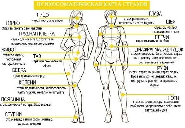 Психосоматическая карта страхов