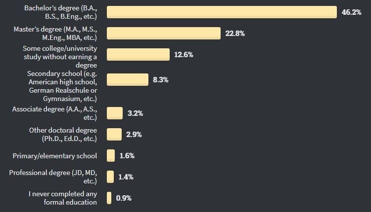 Опрос Stack Overflow: за Perl, Scala и Go платят больше