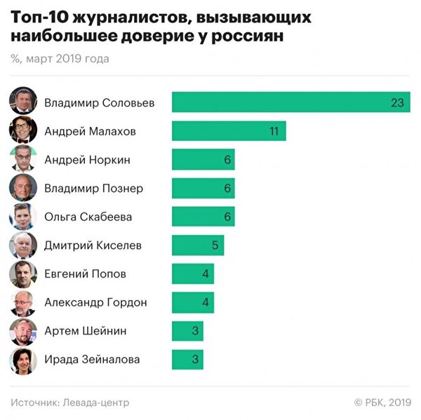 У Вас вызывают доверие тележурналисты Малахов и Соловьев?